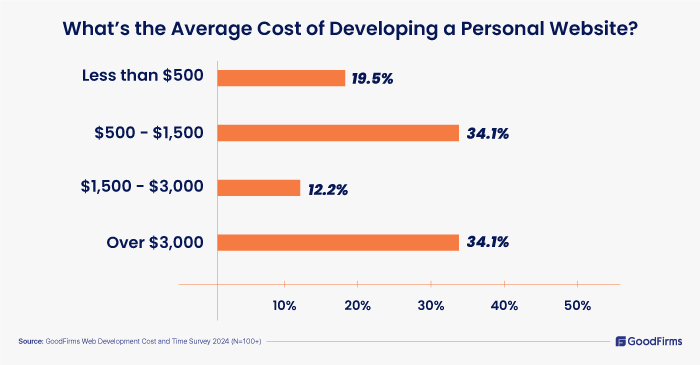 Website Development Cost Survey 2024-Average cost to develop a Personal Website